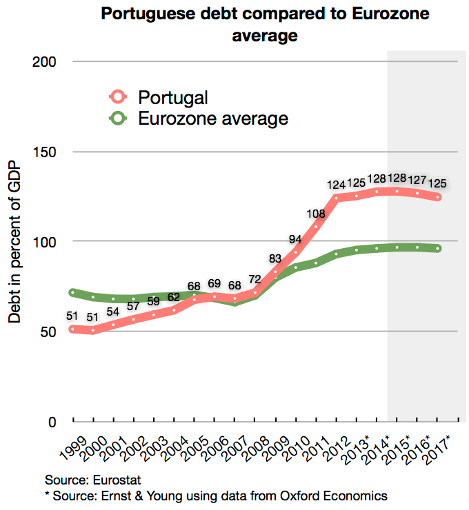 Portugal Debt Compare EU karte Since 1999